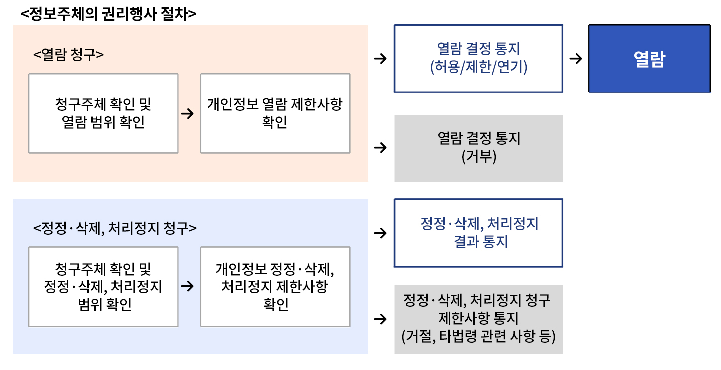 개인정보 수집 아이콘